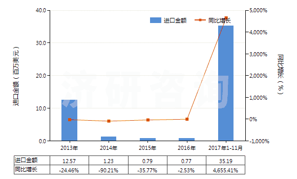 2013-2017年11月中國環(huán)已酮及甲基環(huán)已酮(HS29142200)進(jìn)口總額及增速統(tǒng)計(jì)